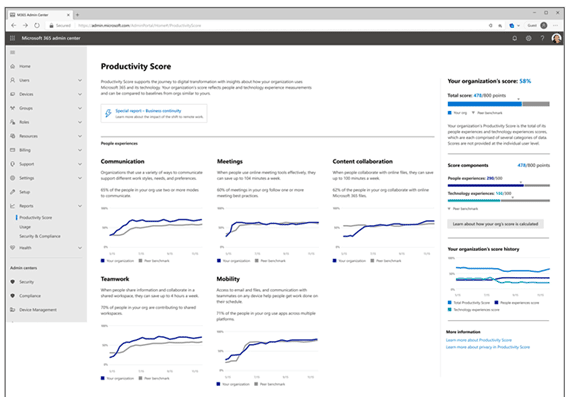 Microsoft Productivity Score Charts